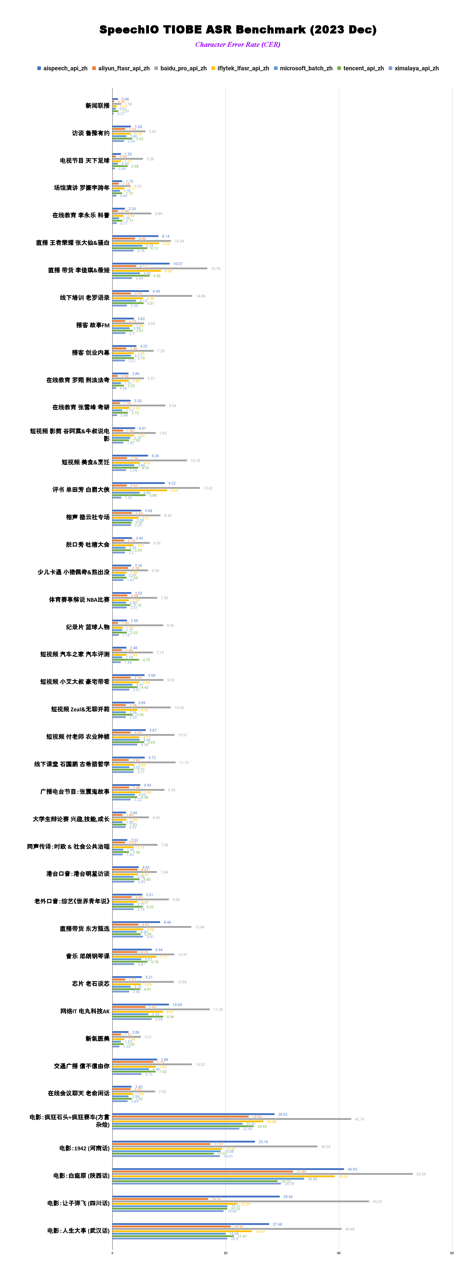 SpeechIO Leaderboard