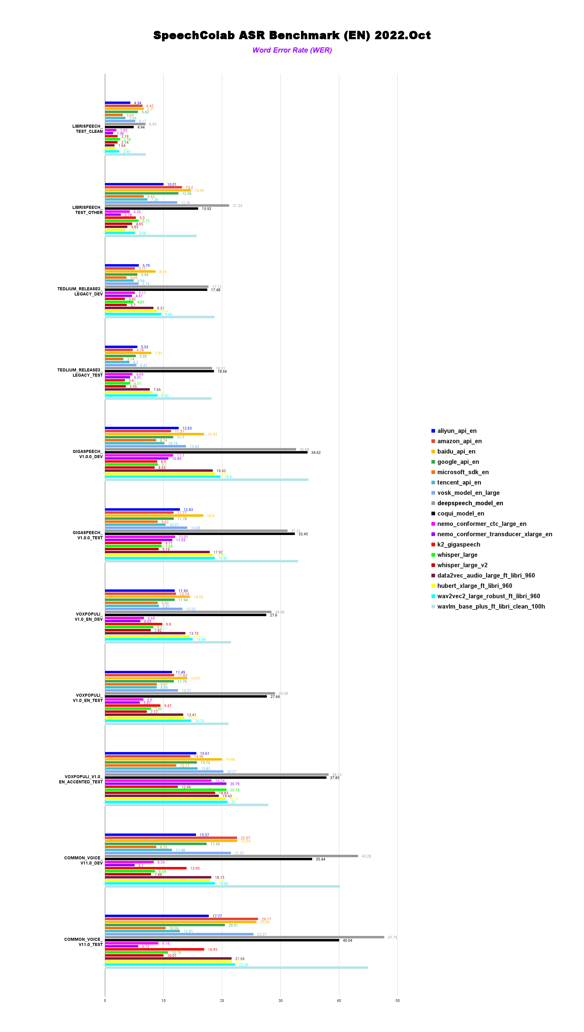 SpeechIO Leaderboard