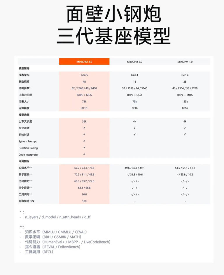 面壁智能推出小钢炮开源 MiniCPM3-4B AI 模型 MiniCPM3-4B