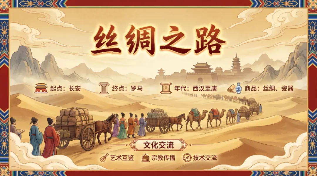 丝绸之路历史课件图